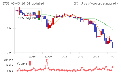 アエリアチャート