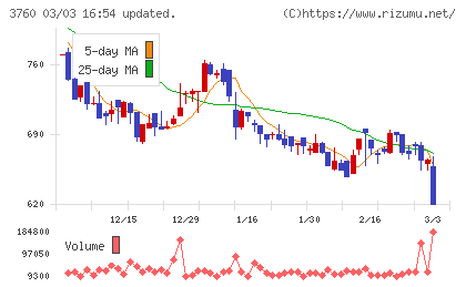 ケイブチャート
