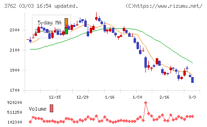 テクマトリックスチャート