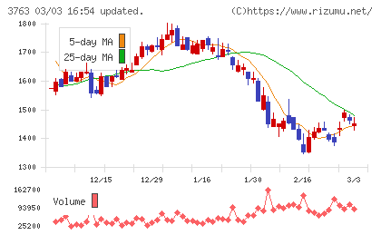 プロシップチャート