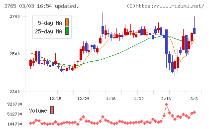 ガンホー・オンライン・エンターテイメントチャート