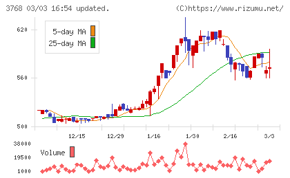 リスクモンスターチャート