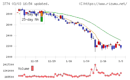 インターネットイニシアティブチャート