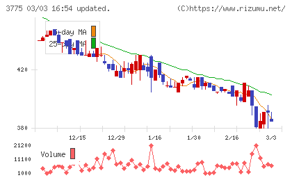 ガイアックスチャート