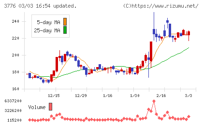 ブロードバンドタワーチャート