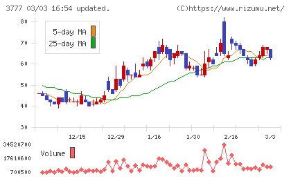 環境フレンドリーホールディングスチャート