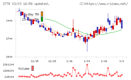 さくらインターネットチャート