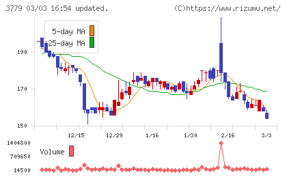 ジェイ・エスコム　ホールディングスチャート