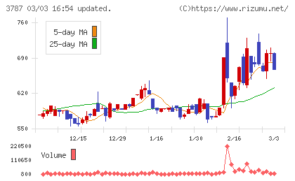 テクノマセマティカルチャート