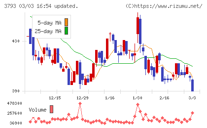ドリコムチャート