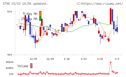 いい生活チャート