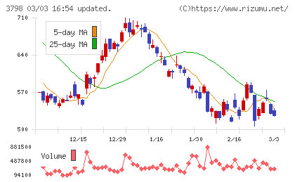 ＵＬＳグループチャート