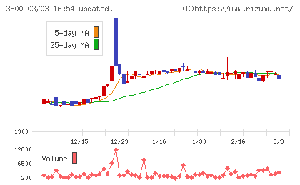 ユニリタチャート
