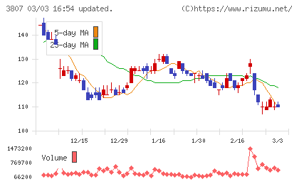 フィスコチャート