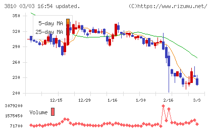 サイバーステップホールディングスチャート