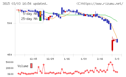 メディア工房チャート