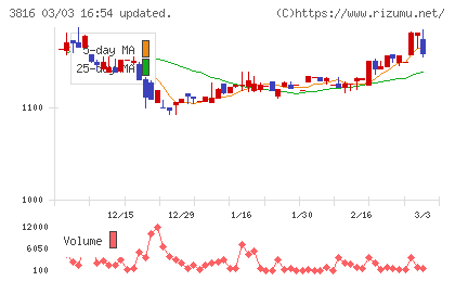 大和コンピューターチャート