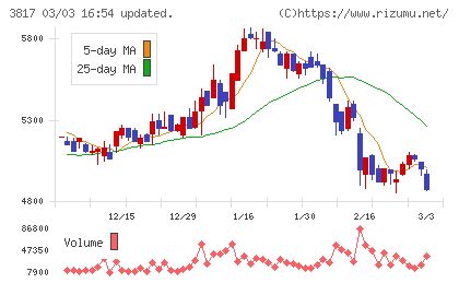 ＳＲＡホールディングスチャート