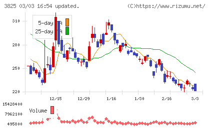 リミックスポイントチャート