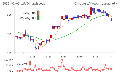システムインテグレータチャート