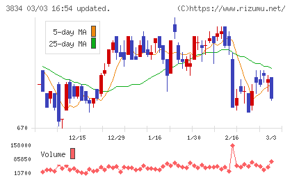朝日ネットチャート