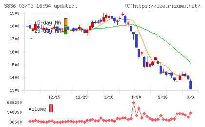 アバントグループチャート