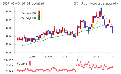 アドソル日進チャート