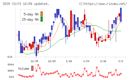 ＯＤＫソリューションズチャート