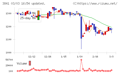 ジーダットチャート