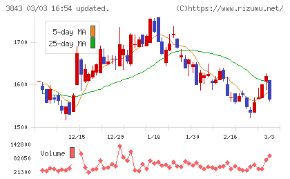 フリービットチャート