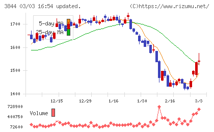 コムチュアチャート