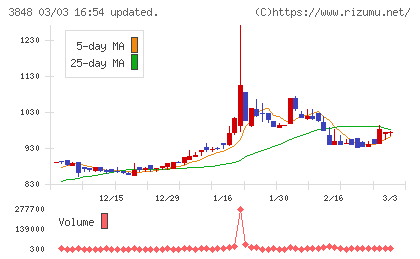 データ・アプリケーションチャート