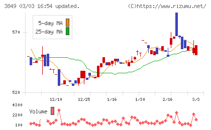 日本テクノ・ラボチャート