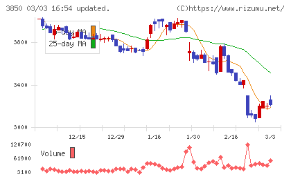 NTTデータイントラマートチャート