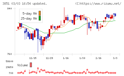 日本一ソフトウェアチャート