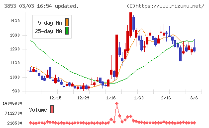 アステリアチャート