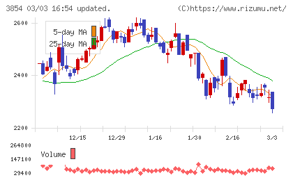 アイルチャート