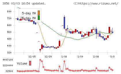Ａｂａｌａｎｃｅチャート