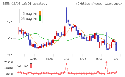 ユビキタスＡＩチャート