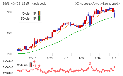 王子ホールディングスチャート