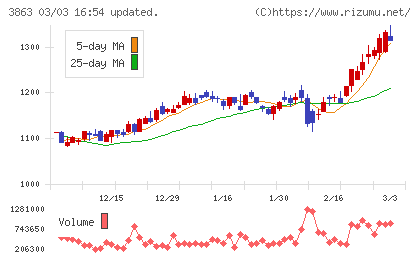 日本製紙チャート