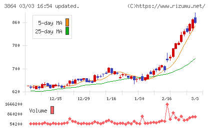三菱製紙チャート