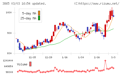 北越コーポレーションチャート