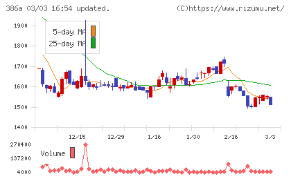 みのやチャート