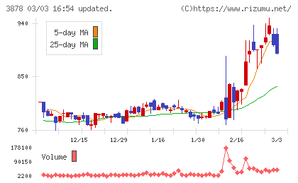 巴川コーポレーションチャート