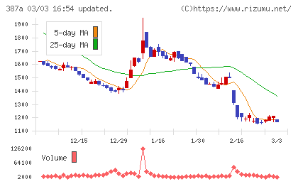 フラーチャート