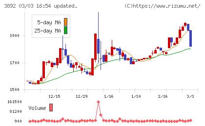 岡山製紙チャート