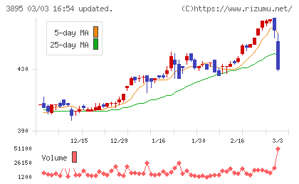 ハビックスチャート