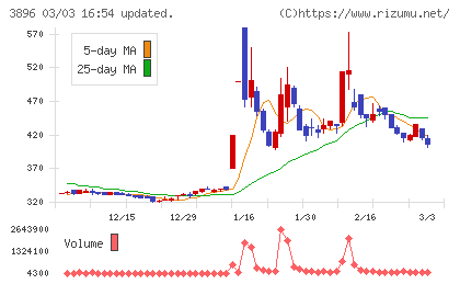 阿波製紙チャート