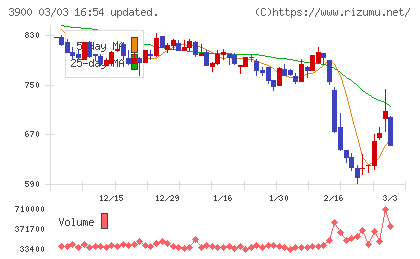 クラウドワークスチャート